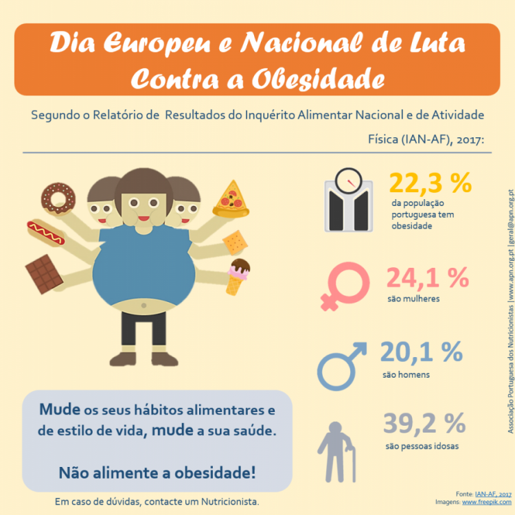 Obesidade em Portugal | alguns números