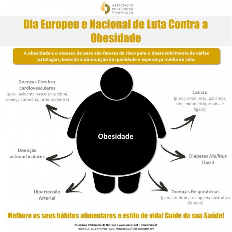 Obesidade | Fatores de Risco