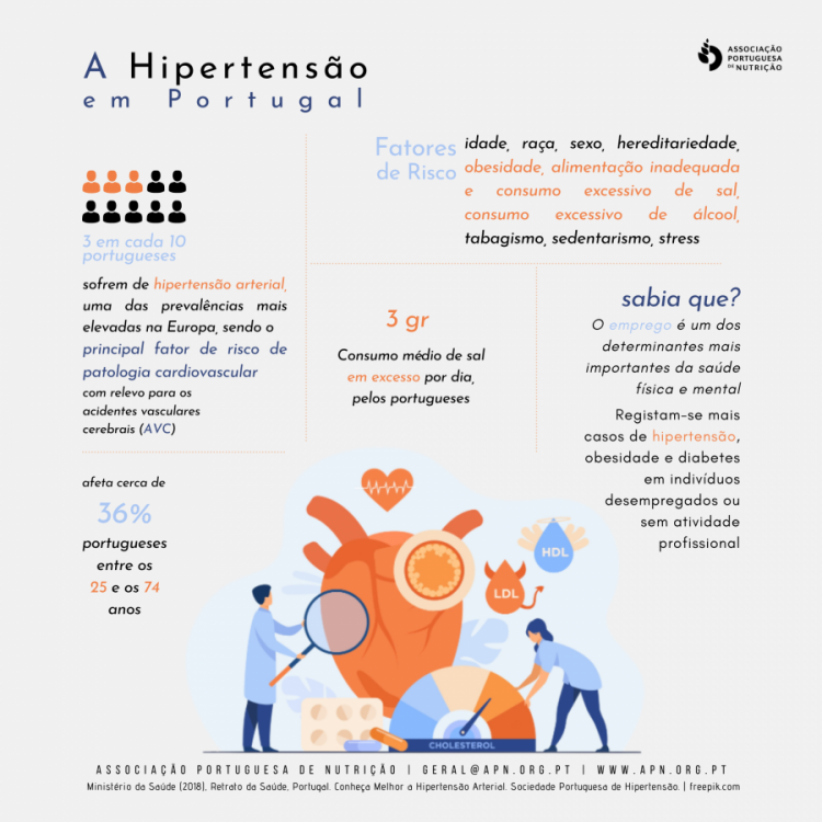 A Hipertensão em Portugal